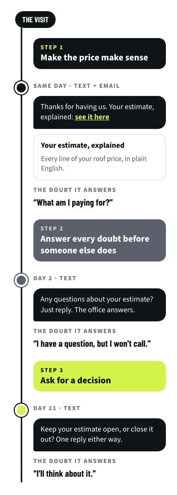 After the visit: the estimate explained the same day, then a text on day 2 and a decision ask on day 21.