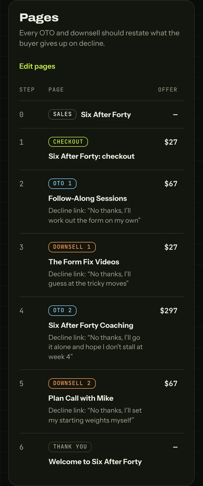 The admin's Pages card for Six After Forty: steps 0 to 6 with each page type, price and decline line.